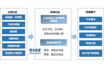 未來(lái)中國(guó)工業(yè)機(jī)器人市場(chǎng)依然具備較高發(fā)展?jié)摿?>
                                </div><div   id="o5kvwfvggd"   class="text">
                                    <div   id="o5kvwfvggd"   class="title">未來(lái)中國(guó)工業(yè)機(jī)器人市場(chǎng)依然具備較高發(fā)展?jié)摿?/div>
                                    <div   id="o5kvwfvggd"   class="desc">未來(lái)中國(guó)工業(yè)機(jī)器人市場(chǎng)依然具備較高發(fā)展?jié)摿?、工業(yè)機(jī)器人產(chǎn)品界定及分類情況工業(yè)機(jī)器人是自動(dòng)化控制的、可重復(fù)編程的多功能機(jī)械執(zhí)行機(jī)構(gòu)，該機(jī)構(gòu)具有三個(gè)及以上的關(guān)節(jié)軸，能夠借助編制的程序處理各類工業(yè)自動(dòng)化任務(wù)。傳統(tǒng)的工業(yè)機(jī)器人具備速度快、精度高、負(fù)載范圍廣...</div>
                                    <div   id="o5kvwfvggd"   class="date">
                                        <img class="img-fluid" src="/template/pc/images/095fed63b45e7195657207eeee606fcc.png" alt="">
                                        <span>2025-07-02</span>
                                    </div>
                                    <div   id="o5kvwfvggd"   class="btn">查看詳情</div>
                                </div></a></li>
					                       </ul>
                </div>
                <div   id="o5kvwfvggd"   class="commonPaging container clearfix">
					 
			<a href="/xinwenzixun/?page=1" class="prev"><span>首頁(yè)</span></a>
		 
			<a href="/xinwenzixun/?page=17" class="prev"><span><</span></a>
		 
			<a href="/xinwenzixun/?page=19" class="next"><span>></span></a>
		 
			<a href="/xinwenzixun/?page=800" class="next"><span>末頁(yè)</span></a>
		                </div>
            </div>
        </div>
	<!-- footer start -->
	          <footer class="footer" id="footer">
            <div   id="o5kvwfvggd"   class="container top">
                <div   id="o5kvwfvggd"   class="footerlogo">
                    <div   id="o5kvwfvggd"   class="logo">
                        <img src="/template/pc/images/9099039061473797687deb2ad90fe12e.png" style="max-width: 180px;" class="img-fluid" alt="">
                    </div>
                    <p>
                        服務(wù)熱線 :
                        <span>010-89218002</span>
                        <span>/</span>
                        <span>13911702652</span>
                    </p>
                    <p>公司地址 : 中國(guó)北京市海淀區(qū)白家疃尚水園</p>
                    <p>1號(hào)樓5層</p>
                    <p>郵箱 : puhua_policy@126.com  /  13911702652@139.com</p>
                </div>
                <div   id="o5kvwfvggd"   class="footernav">
                    <ul>
                        <li><a href="/">首頁(yè)</a></li>
														<li><i>產(chǎn)品與服務(wù)</i>
							                             <div   id="o5kvwfvggd"   class="children">
																	<a href="/xingyeyanjiubaogao/">行業(yè)研究報(bào)告</a>
								 									<a href="/kexingxingyanjiubaogao/">可行性研究報(bào)告</a>
								 									<a href="/shangyejihuashu/">商業(yè)計(jì)劃書</a>
								 									<a href="/zhuanxiangdiaoyanbaogao/">專項(xiàng)調(diào)研報(bào)告</a>
								                             </div>
							  
                        </li>
						 <li><a href="/gongsiyoushi/">公司優(yōu)勢(shì)</a>   
                        </li>
													<li><i>新聞資訊</i>
							                             <div   id="o5kvwfvggd"   class="children">
																	<a href="/gongsidongtai/">公司動(dòng)態(tài)</a>
								 									<a href="/xingyezixun/">行業(yè)資訊</a>
								                             </div>
							  
                        </li>
						 <li><a href="/hezuoliucheng/">合作流程</a>   
                        </li>
													<li><i>關(guān)于我們</i>
							                             <div   id="o5kvwfvggd"   class="children">
																	<a href="/gongsijianjie/">公司簡(jiǎn)介</a>
								 									<a href="/zuzhijiagou/">組織架構(gòu)</a>
								 									<a href="http://snand.cn/gongsijianjie/#contactUs">聯(lián)系我們</a>
								 									<a href="/mianzeshengming/">免責(zé)聲明</a>
								                             </div>
							  
                        </li>
						                    </ul>
                </div>
                <div   id="o5kvwfvggd"   class="wx">
                    <div   id="o5kvwfvggd"   class="img">
                        <img src="/uploads/allimg/20191211/2-19121110341C28.jpg" class="img-fluid" alt="">
                        <p>微信公眾號(hào)</p>
                    </div>
                    <div   id="o5kvwfvggd"   class="img">
                        <img src="/uploads/allimg/20190927/1-1Z92G620033V.png" class="img-fluid" alt="">
                        <p>微信咨詢</p>
                    </div>
                </div>
            </div>
            <div   id="o5kvwfvggd"   class="ban">
                Copyright ?2018-2019 北京普華有策信息咨詢有限公司 版權(quán)所有 | <a  rel="nofollow" target="_blank">京ICP備19010306號(hào)</a>            </div>
        </footer>
	<script>(function() {var _53code = document.createElement("script");_53code.src = "https://tb.53kf.com/code/code/1c6d4b16c16b7380e1fac816305f6aa63/1";var s = document.getElementsByTagName("script")[0]; s.parentNode.insertBefore(_53code, s);})();</script><script>
var _hmt = _hmt || [];
(function() {
  var hm = document.createElement("script");
  hm.src = "https://#/hm.js?8a90dc43a09a2ac0b305d8fe8212eaab";
  var s = document.getElementsByTagName("script")[0]; 
  s.parentNode.insertBefore(hm, s);
})();
</script>
	<!-- footer end -->
    
<footer>
<div class="friendship-link">
<p>感谢您访问我们的网站，您可能还对以下资源感兴趣：</p>
<a href="http://snand.cn/" title="欧美成人一区二区三区在线观看,欧美人与禽ZOZZO性之恋的特点,国产奶头好大揉着好爽视频,无码成人aaaaa毛片ai换脸">欧美成人一区二区三区在线观看,欧美人与禽ZOZZO性之恋的特点,国产奶头好大揉着好爽视频,无码成人aaaaa毛片ai换脸</a>

<div class="friend-links">


</div>
</div>

</footer>


<script>
(function(){
    var bp = document.createElement(