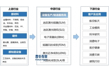 增材制造行業(yè)全景解析：技術(shù)原理、產(chǎn)業(yè)鏈構(gòu)建與市場(chǎng)發(fā)展態(tài)勢(shì)