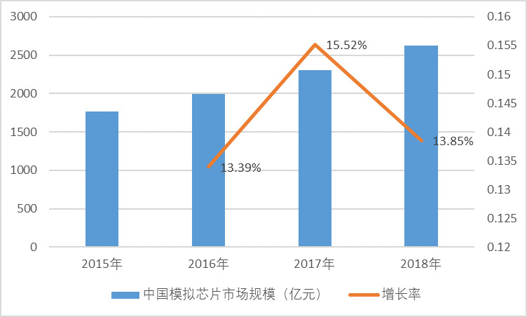 2020-2026年模擬芯片行業(yè)專項(xiàng)調(diào)研就投資戰(zhàn)略規(guī)劃報(bào)告(圖3)