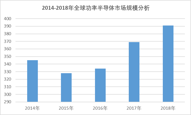 2020-2026年全球與中國功率半導體行業(yè)全景專項研究與發(fā)展趨勢分析報告(圖2)
