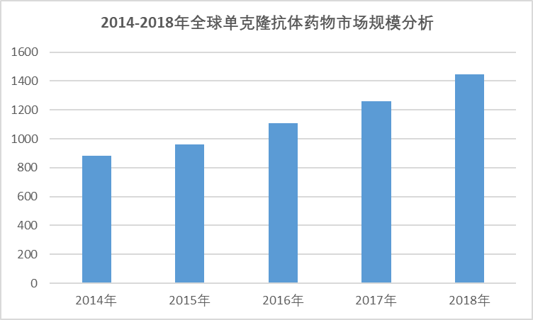 2020-2026年中國(guó)單克隆抗體藥物行業(yè)深度研究與投資前景預(yù)測(cè)報(bào)告(圖1)