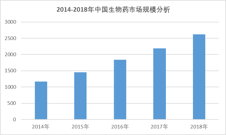 2020-2026年中國生物藥行業(yè)專項調研與前景投資預測報告(圖2)