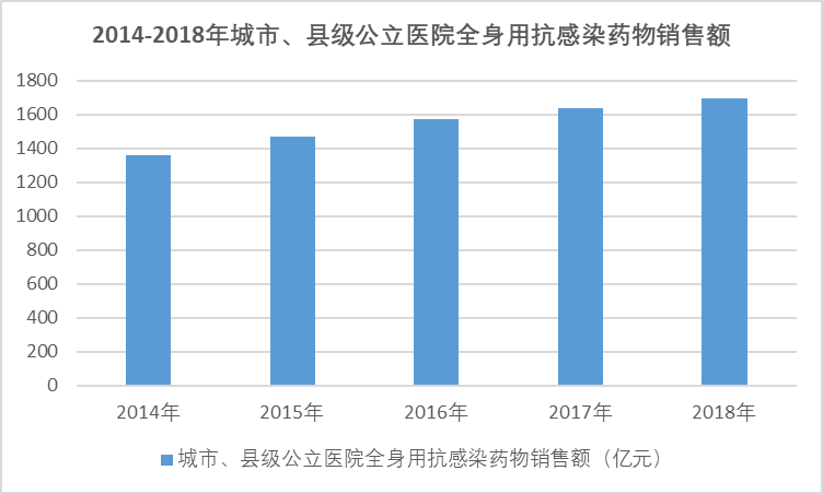 2020-2026年中國抗感染類藥行業(yè)細(xì)分產(chǎn)品調(diào)研與投資趨勢分析報(bào)告(圖1)